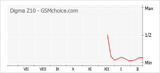 Le graphique de popularité de Digma Z10