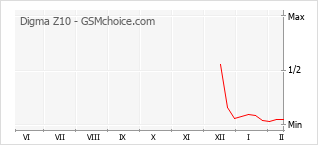 Traçar mudanças de populariedade do telemóvel Digma Z10