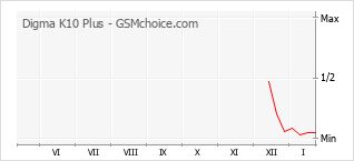 Gráfico de los cambios de popularidad Digma K10 Plus
