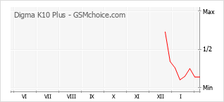 Le graphique de popularité de Digma K10 Plus