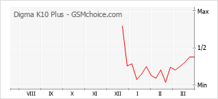 Grafico di modifiche della popolarità del telefono cellulare Digma K10 Plus