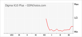 Populariteit van de telefoon: diagram Digma K10 Plus