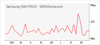 Gráfico de los cambios de popularidad Samsung SGH-M310