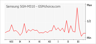 Grafico di modifiche della popolarità del telefono cellulare Samsung SGH-M310