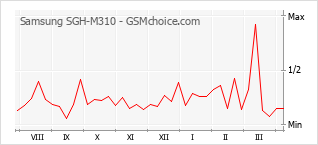 Populariteit van de telefoon: diagram Samsung SGH-M310