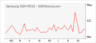 Traçar mudanças de populariedade do telemóvel Samsung SGH-M310