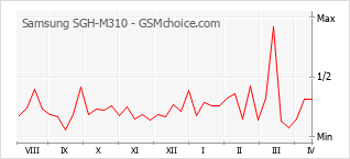 Диаграмма изменений популярности телефона Samsung SGH-M310