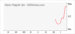 Popularity chart of Honor Magic8 Lite
