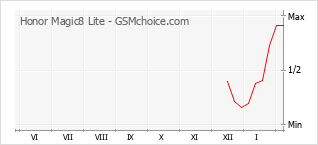 Le graphique de popularité de Honor Magic8 Lite