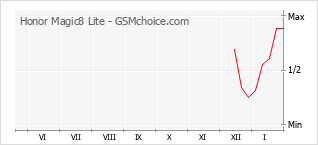 Populariteit van de telefoon: diagram Honor Magic8 Lite