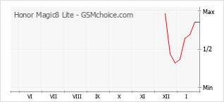 Traçar mudanças de populariedade do telemóvel Honor Magic8 Lite