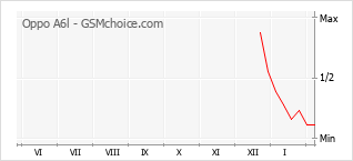 Gráfico de los cambios de popularidad Oppo A6l