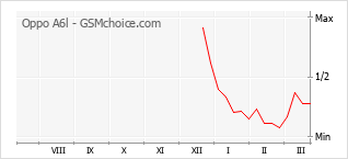 Le graphique de popularité de Oppo A6l