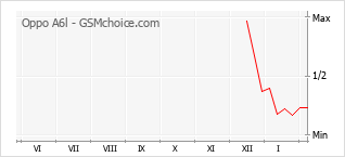 Grafico di modifiche della popolarità del telefono cellulare Oppo A6l