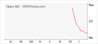 Populariteit van de telefoon: diagram Oppo A6l