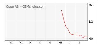 Диаграмма изменений популярности телефона Oppo A6l