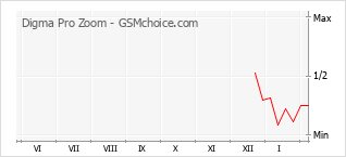 Diagramm der Poplularitätveränderungen von Digma Pro Zoom