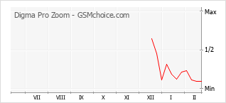 Gráfico de los cambios de popularidad Digma Pro Zoom