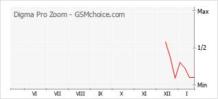 Grafico di modifiche della popolarità del telefono cellulare Digma Pro Zoom