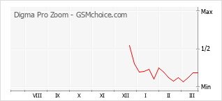 Populariteit van de telefoon: diagram Digma Pro Zoom