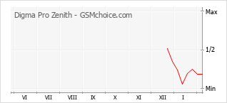 Diagramm der Poplularitätveränderungen von Digma Pro Zenith