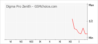 Grafico di modifiche della popolarità del telefono cellulare Digma Pro Zenith