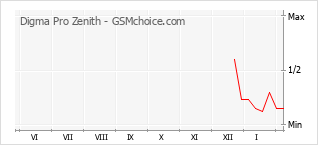 Populariteit van de telefoon: diagram Digma Pro Zenith