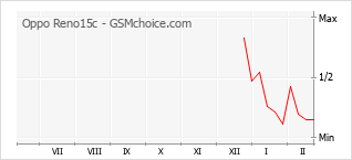 Grafico di modifiche della popolarità del telefono cellulare Oppo Reno15c
