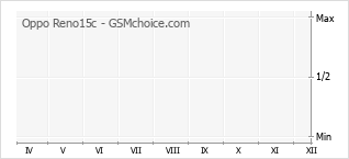 Traçar mudanças de populariedade do telemóvel Oppo Reno15c