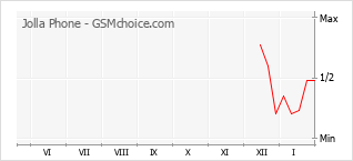 Diagramm der Poplularitätveränderungen von Jolla Phone