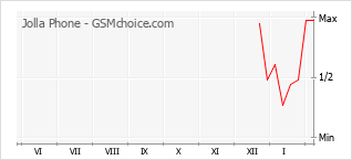 Gráfico de los cambios de popularidad Jolla Phone