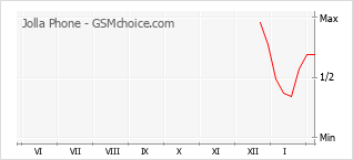 Populariteit van de telefoon: diagram Jolla Phone