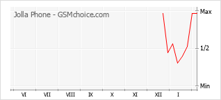 Traçar mudanças de populariedade do telemóvel Jolla Phone