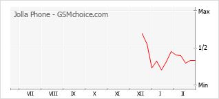Диаграмма изменений популярности телефона Jolla Phone