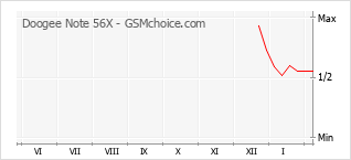 Diagramm der Poplularitätveränderungen von Doogee Note 56X