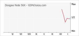 Popularity chart of Doogee Note 56X