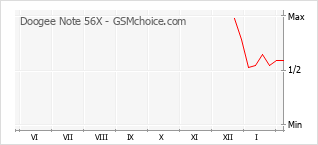 Gráfico de los cambios de popularidad Doogee Note 56X