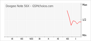 Le graphique de popularité de Doogee Note 56X