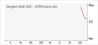 Grafico di modifiche della popolarità del telefono cellulare Doogee Note 56X