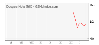 Populariteit van de telefoon: diagram Doogee Note 56X