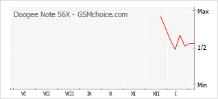Traçar mudanças de populariedade do telemóvel Doogee Note 56X