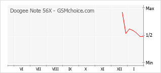Диаграмма изменений популярности телефона Doogee Note 56X