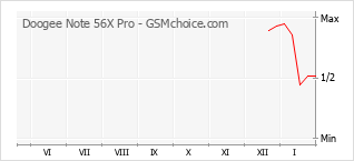 Le graphique de popularité de Doogee Note 56X Pro