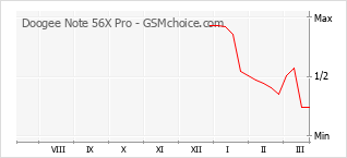 Grafico di modifiche della popolarità del telefono cellulare Doogee Note 56X Pro