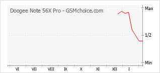 Populariteit van de telefoon: diagram Doogee Note 56X Pro