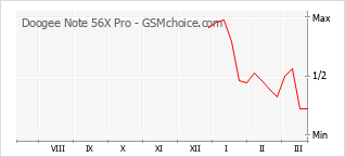Диаграмма изменений популярности телефона Doogee Note 56X Pro