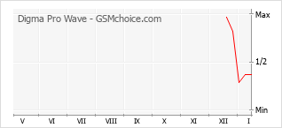 Popularity chart of Digma Pro Wave