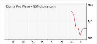 Gráfico de los cambios de popularidad Digma Pro Wave