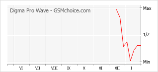 Traçar mudanças de populariedade do telemóvel Digma Pro Wave