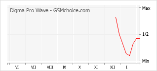Диаграмма изменений популярности телефона Digma Pro Wave